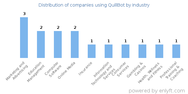 Companies using QuillBot - Distribution by industry