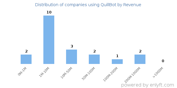 QuillBot clients - distribution by company revenue