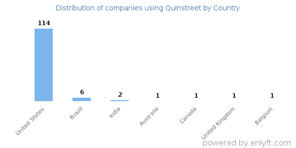 Quinstreet customers by country
