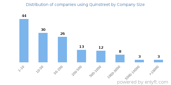 Companies using Quinstreet, by size (number of employees)