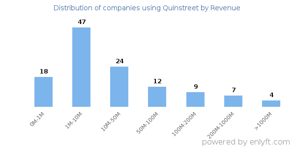 Quinstreet clients - distribution by company revenue