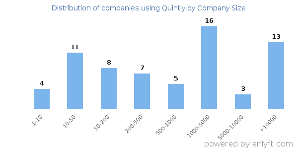 Companies using Quintly, by size (number of employees)