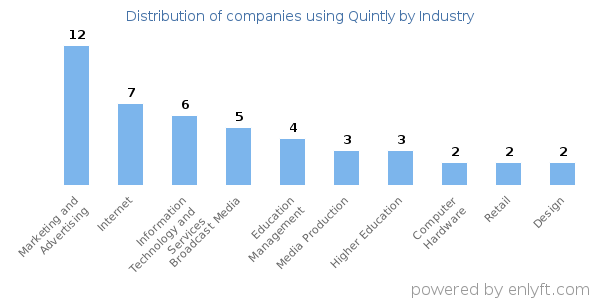 Companies using Quintly - Distribution by industry