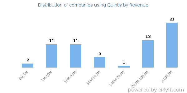 Quintly clients - distribution by company revenue