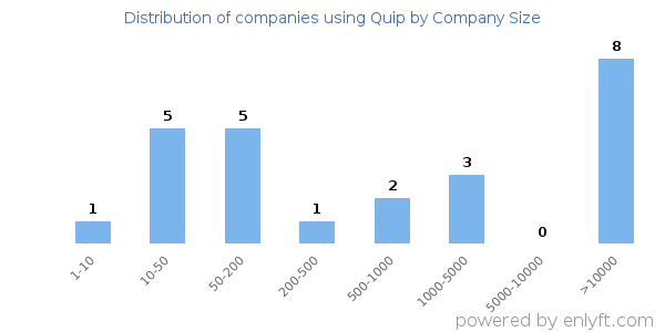 Companies using Quip, by size (number of employees)