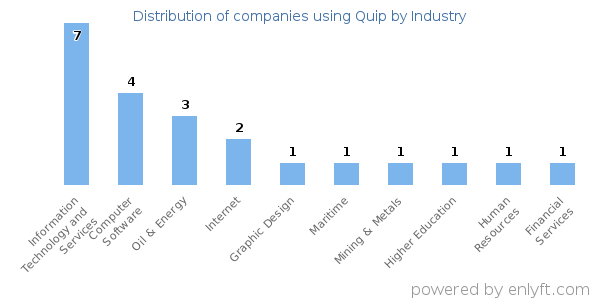 Companies using Quip - Distribution by industry