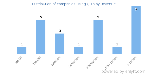Quip clients - distribution by company revenue