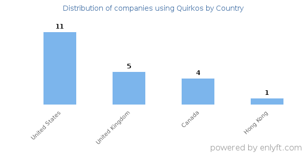 Quirkos customers by country