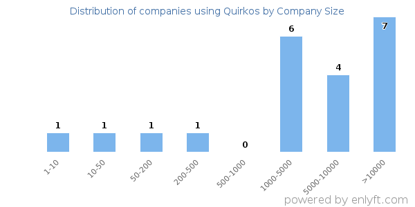 Companies using Quirkos, by size (number of employees)