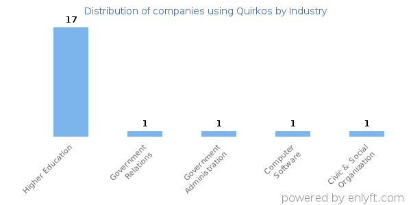 Companies using Quirkos - Distribution by industry