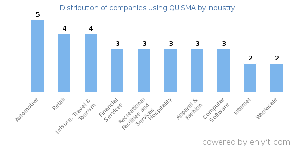 Companies using QUISMA - Distribution by industry
