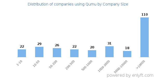 Companies using Qumu, by size (number of employees)