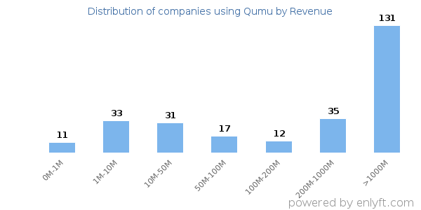Qumu clients - distribution by company revenue