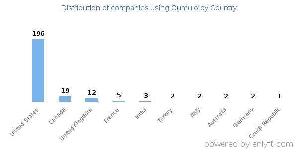 Qumulo customers by country