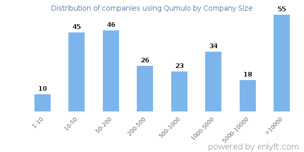 Companies using Qumulo, by size (number of employees)