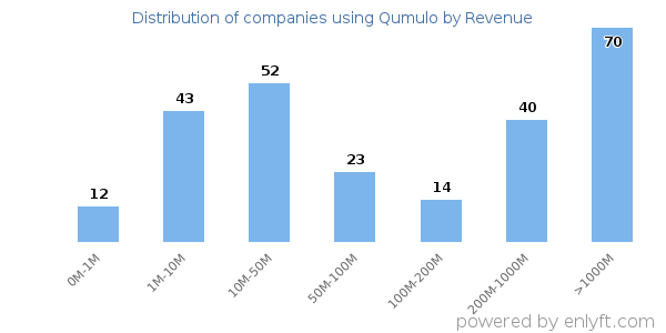 Qumulo clients - distribution by company revenue