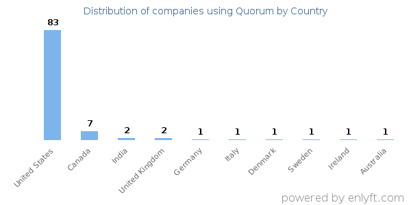 Quorum customers by country