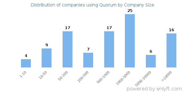 Companies using Quorum, by size (number of employees)