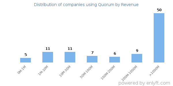 Quorum clients - distribution by company revenue