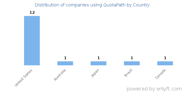 QuotaPath customers by country