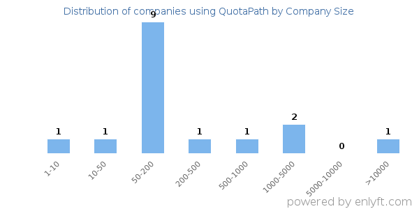 Companies using QuotaPath, by size (number of employees)