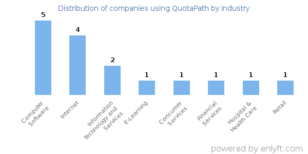 Companies using QuotaPath - Distribution by industry