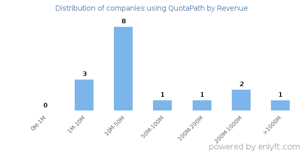 QuotaPath clients - distribution by company revenue