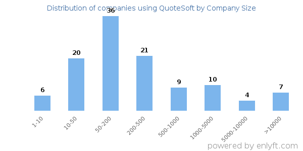 Companies using QuoteSoft, by size (number of employees)