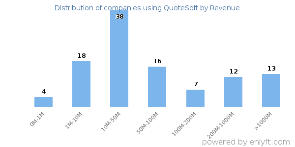 QuoteSoft clients - distribution by company revenue