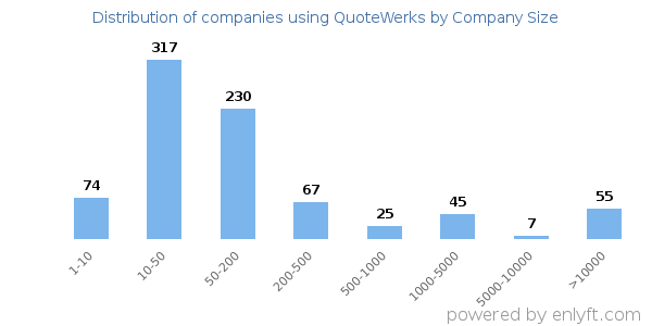 Companies using QuoteWerks, by size (number of employees)