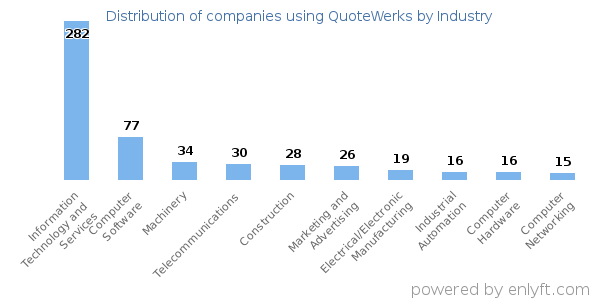 Companies using QuoteWerks - Distribution by industry