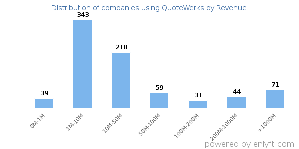 QuoteWerks clients - distribution by company revenue