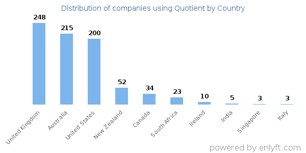 Quotient customers by country