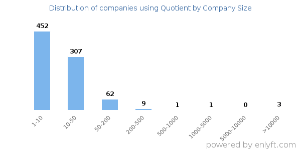 Companies using Quotient, by size (number of employees)