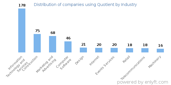 Companies using Quotient - Distribution by industry