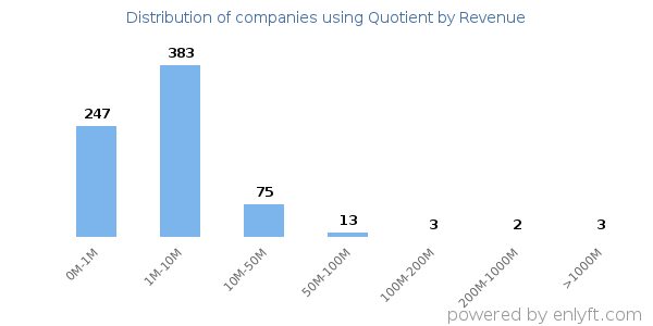 Quotient clients - distribution by company revenue