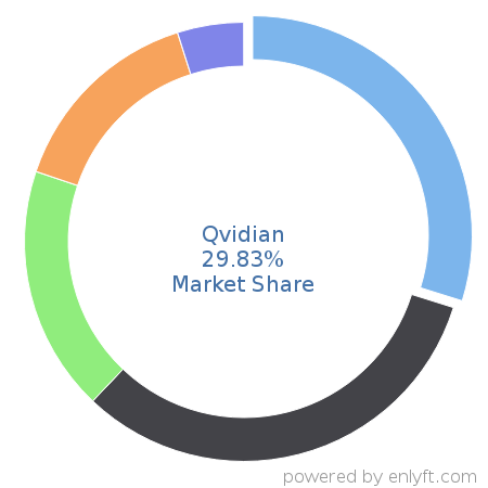 Qvidian market share in Proposal Management is about 29.83%