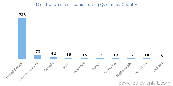 Qvidian customers by country