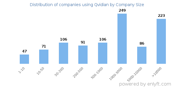 Companies using Qvidian, by size (number of employees)