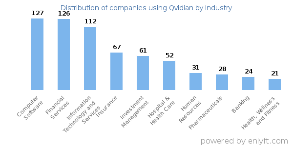 Companies using Qvidian - Distribution by industry