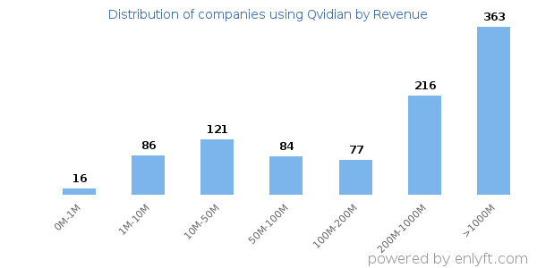 Qvidian clients - distribution by company revenue