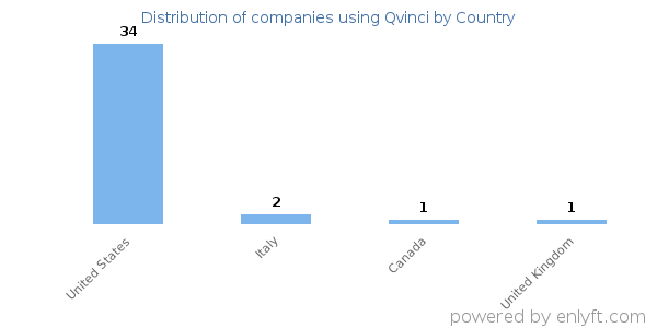 Qvinci customers by country