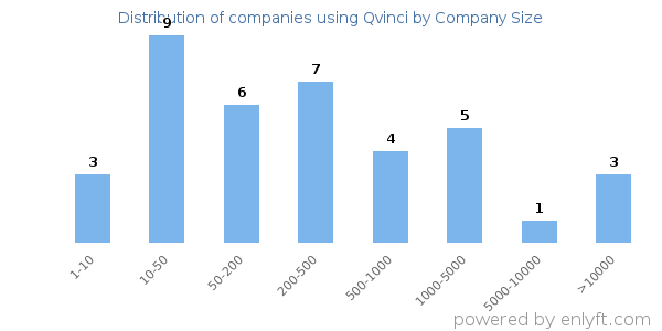 Companies using Qvinci, by size (number of employees)