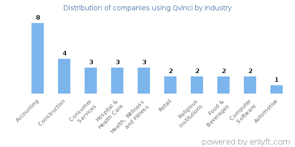 Companies using Qvinci - Distribution by industry