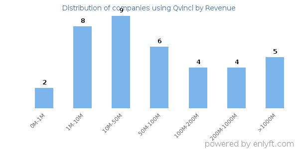 Qvinci clients - distribution by company revenue