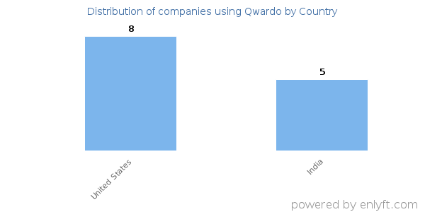 Qwardo customers by country