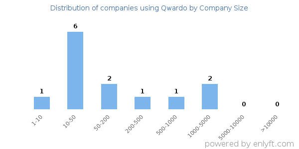 Companies using Qwardo, by size (number of employees)