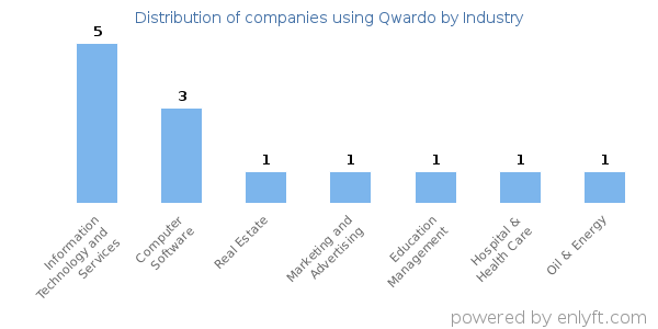 Companies using Qwardo - Distribution by industry