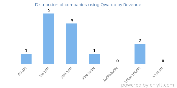 Qwardo clients - distribution by company revenue