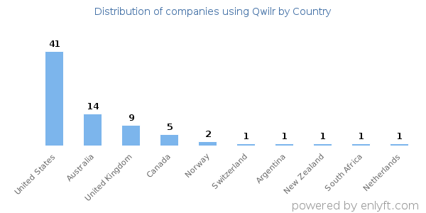 Qwilr customers by country